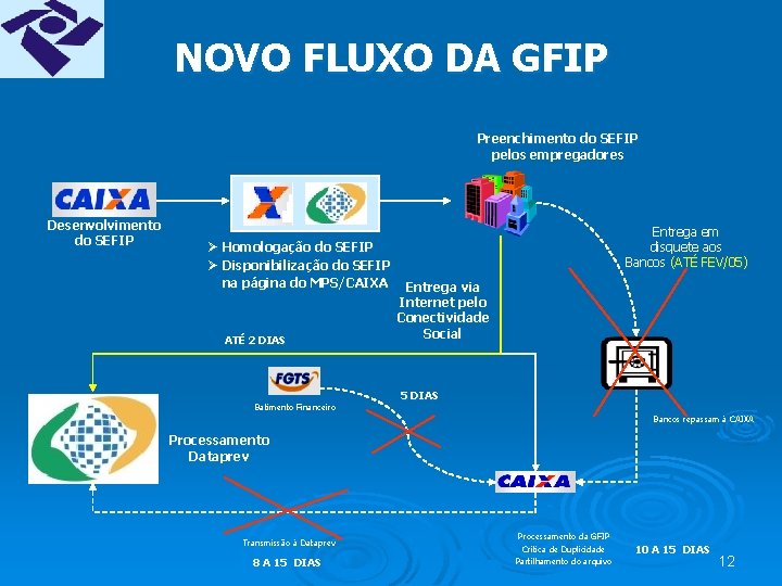 NOVO FLUXO DA GFIP Preenchimento do SEFIP pelos empregadores Desenvolvimento do SEFIP Ø Homologação