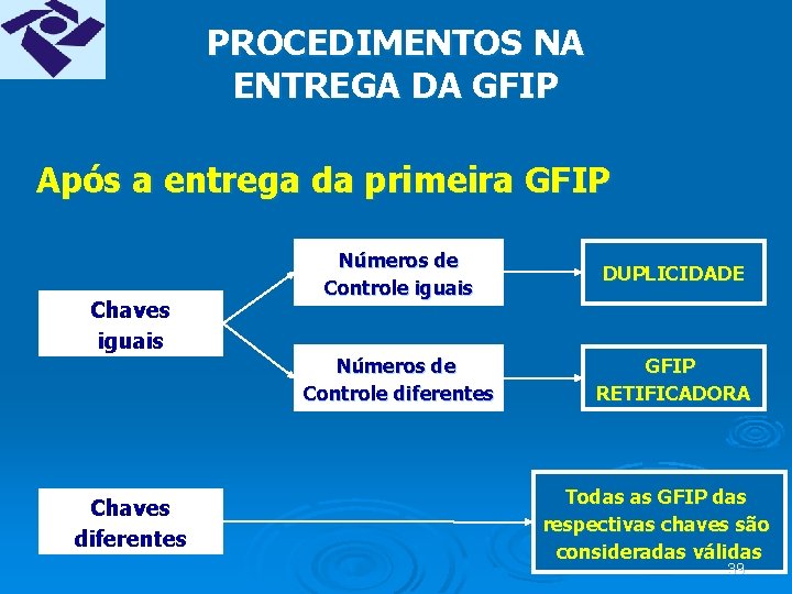 PROCEDIMENTOS NA ENTREGA DA GFIP Após a entrega da primeira GFIP Chaves iguais Chaves