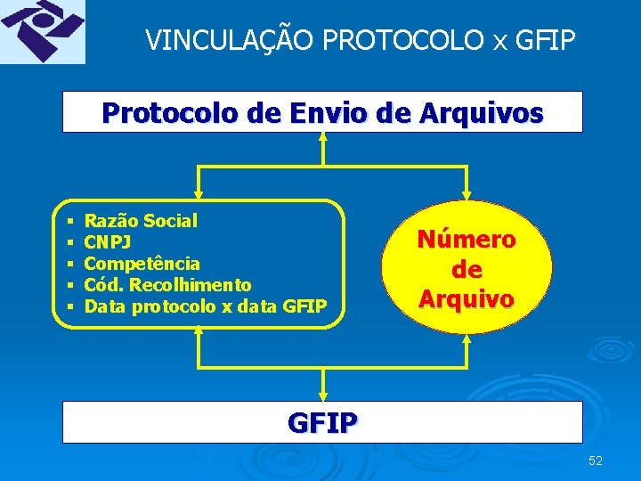 VINCULAÇÃO PROTOCOLO x GFIP Protocolo de Envio de Arquivos § § § Razão Social