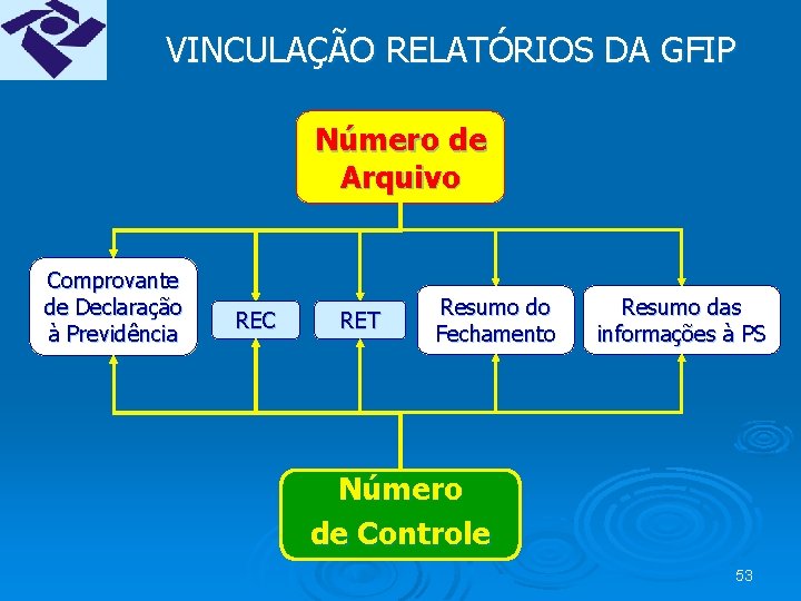 VINCULAÇÃO RELATÓRIOS DA GFIP Número de Arquivo Comprovante de Declaração à Previdência REC RET