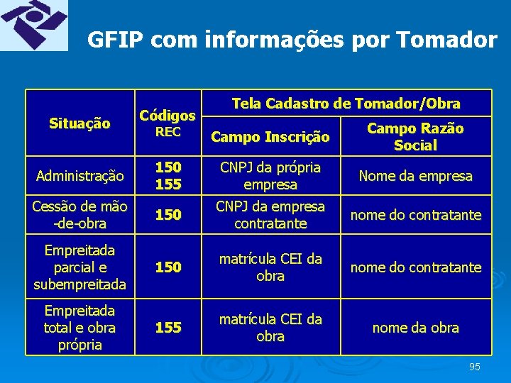GFIP com informações por Tomador Situação Códigos Tela Cadastro de Tomador/Obra REC Campo Inscrição