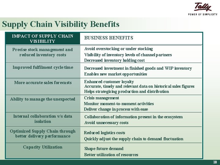 Supply Chain Visibility Benefits IMPACT OF SUPPLY CHAIN VISIBILITY BUSINESS BENEFITS Precise stock management