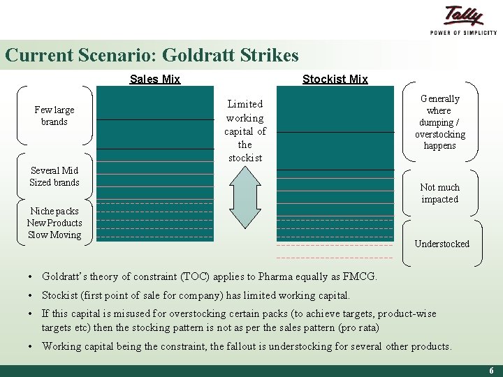 Current Scenario: Goldratt Strikes Sales Mix Few large brands Stockist Mix Limited working capital