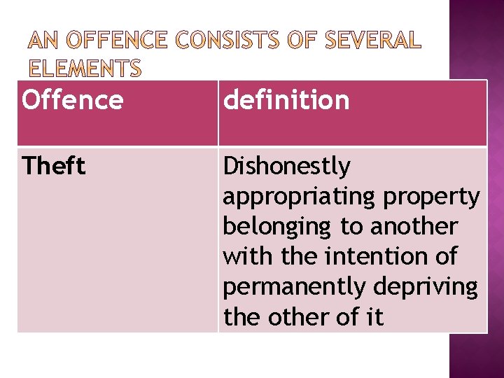 Offence definition Theft Dishonestly appropriating property belonging to another with the intention of permanently