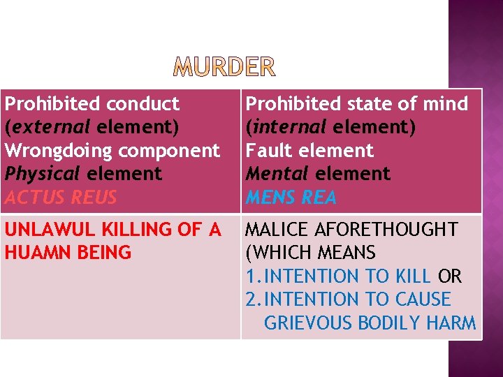 Prohibited conduct (external element) Wrongdoing component Physical element ACTUS REUS Prohibited state of mind