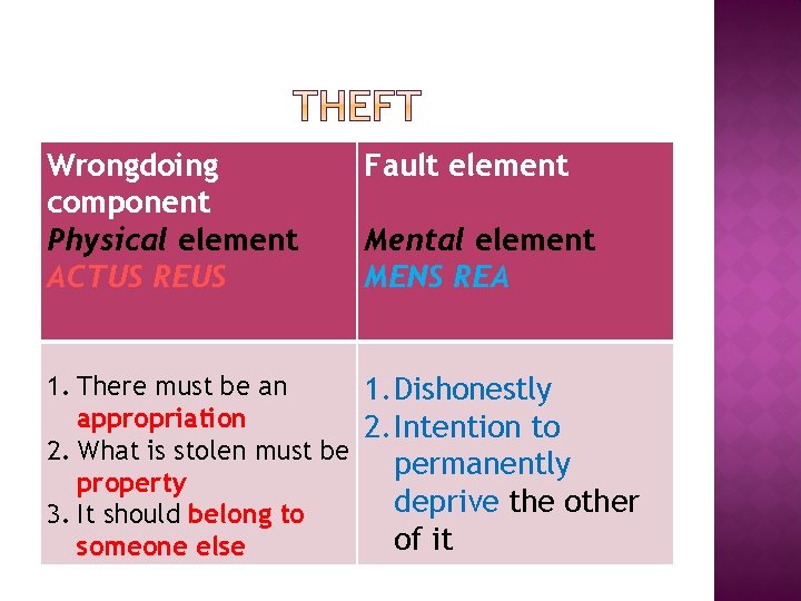 Wrongdoing component Physical element ACTUS REUS Fault element Mental element MENS REA 1. There