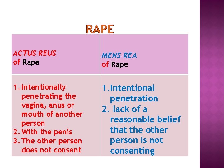 RAPE ACTUS REUS of Rape MENS REA of Rape 1. Intentionally penetrating the vagina,