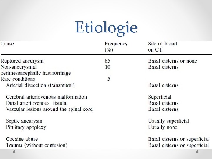 Etiologie 