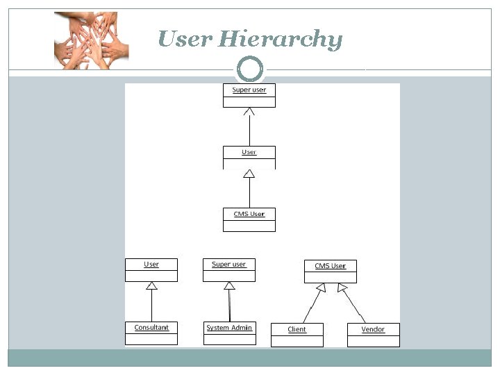 User Hierarchy 
