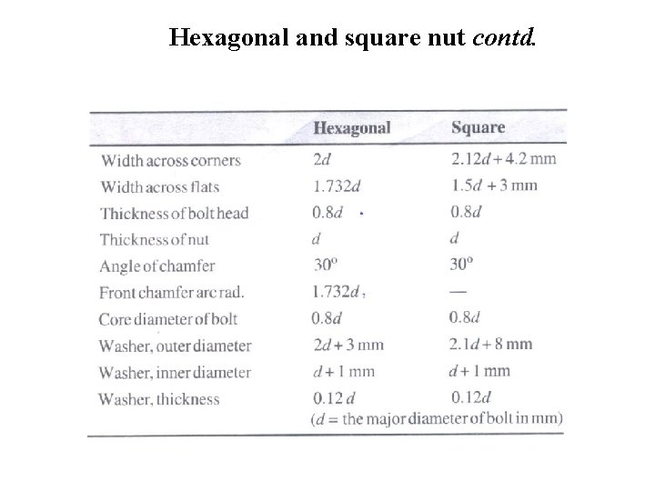 Hexagonal and square nut contd. 