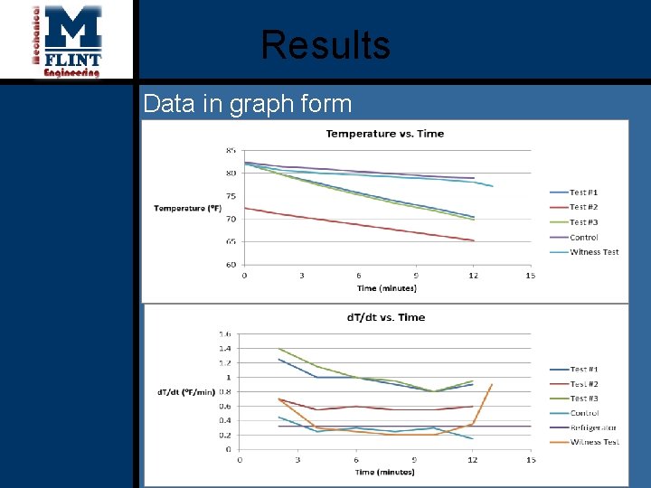 Results Data in graph form 