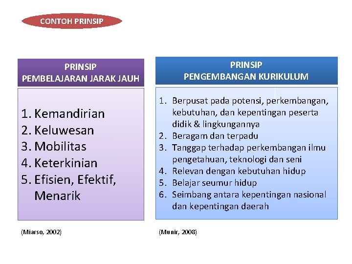 CONTOH PRINSIP PEMBELAJARAN JARAK JAUH PRINSIP PENGEMBANGAN KURIKULUM 1. Kemandirian 2. Keluwesan 3. Mobilitas