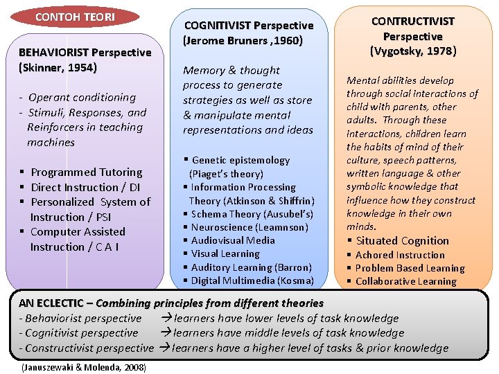 CONTOH TEORI BEHAVIORIST Perspective (Skinner, 1954) - Operant conditioning - Stimuli, Responses, and Reinforcers