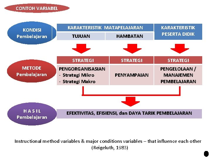 CONTOH VARIABEL KONDISI Pembelajaran KARAKTERISTIK MATAPELAJARAN TUJUAN STRATEGI METODE Pembelajaran HASIL Pembelajaran PENGORGANISASIAN -