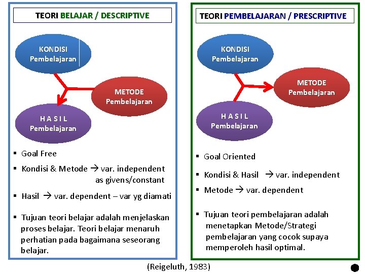 TEORI BELAJAR / DESCRIPTIVE TEORI PEMBELAJARAN / PRESCRIPTIVE KONDISI Pembelajaran METODE Pembelajaran HASIL Pembelajaran