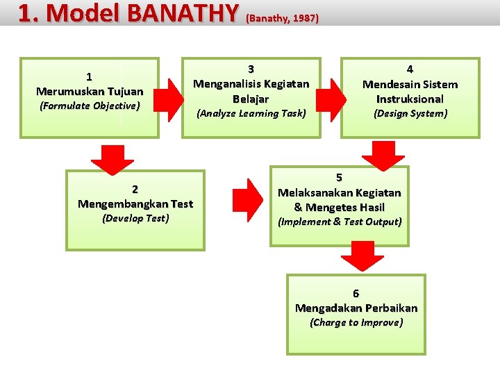 1. Model BANATHY 1 Merumuskan Tujuan (Formulate Objective) 3 Menganalisis Kegiatan Belajar 2 Mengembangkan