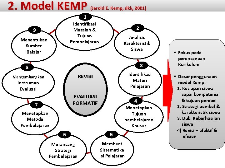 2. Model KEMP (Jerold E. Kemp, dkk, 2001) 1 Identifikasi Masalah & Tujuan Pembelajaran