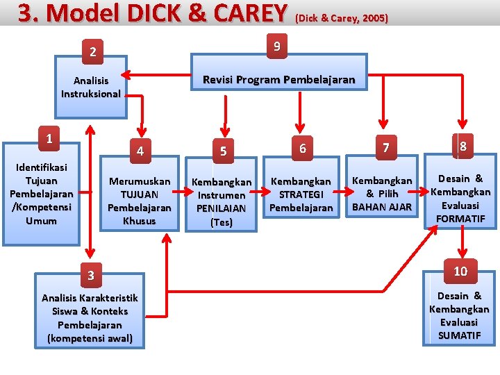 3. Model DICK & CAREY 9 2 Revisi Program Pembelajaran Analisis Instruksional 1 Identifikasi