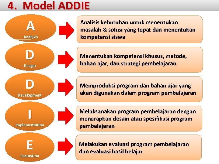 4. Model ADDIE A Analysis D Design D Development I Implementation E Evaluation Analisis