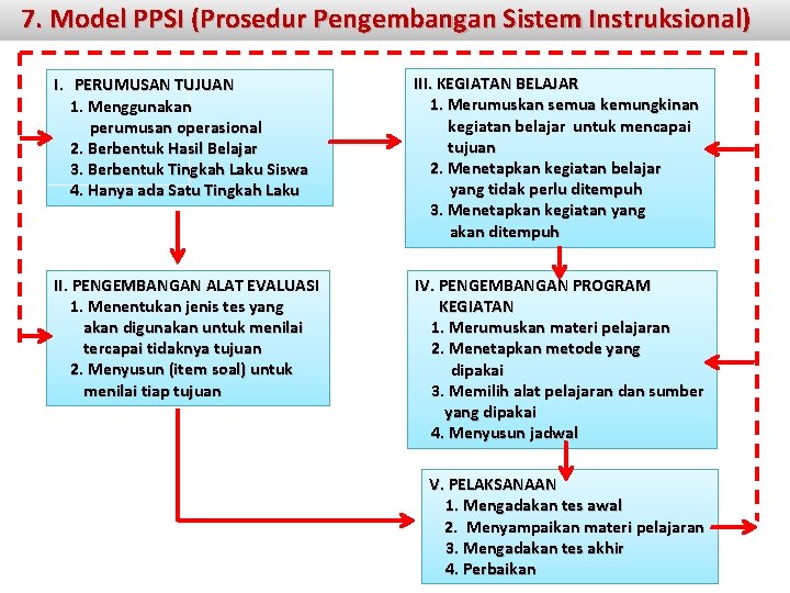 7. Model PPSI (Prosedur Pengembangan Sistem Instruksional) I. PERUMUSAN TUJUAN 1. Menggunakan perumusan operasional