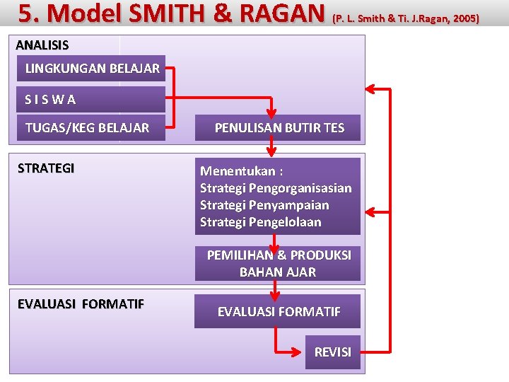 5. Model SMITH & RAGAN (P. L. Smith & Ti. J. Ragan, 2005) ANALISIS