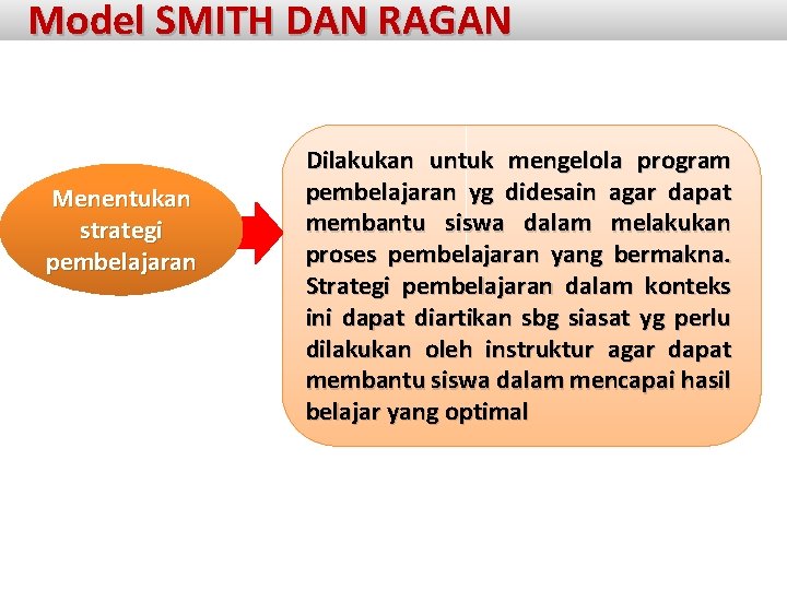 Model SMITH DAN RAGAN Menentukan strategi pembelajaran Dilakukan untuk mengelola program pembelajaran yg didesain