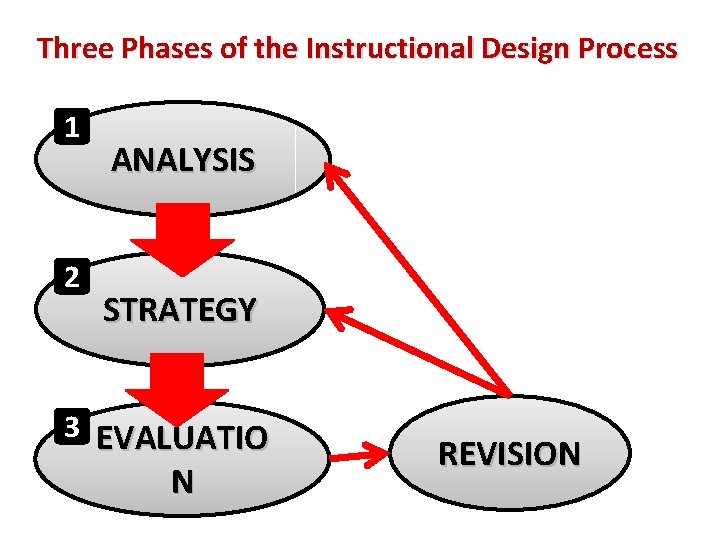 Three Phases of the Instructional Design Process 1 2 ANALYSIS STRATEGY 3 EVALUATIO N