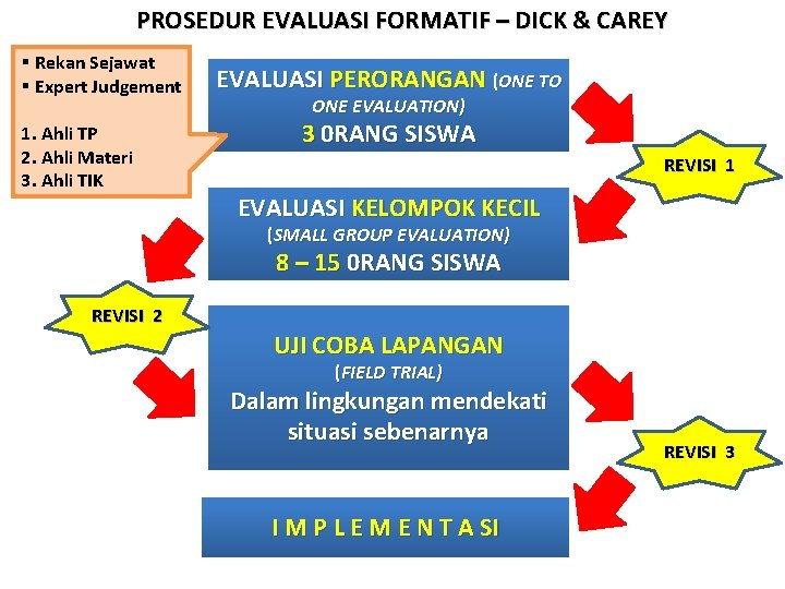 PROSEDUR EVALUASI FORMATIF – DICK & CAREY § Rekan Sejawat § Expert Judgement 1.