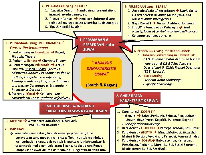 A. PERSAMAAN yang ‘STABIL ‘ 1. Kapasitas Sensori audiovisual presentation, interaktive edu games, etc