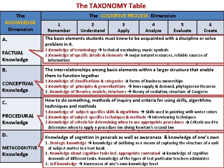 The TAXONOMY Table The KNOWLEDGE Dimension A. The COGNITIVE PROCESS Dimension 1 Remember 2