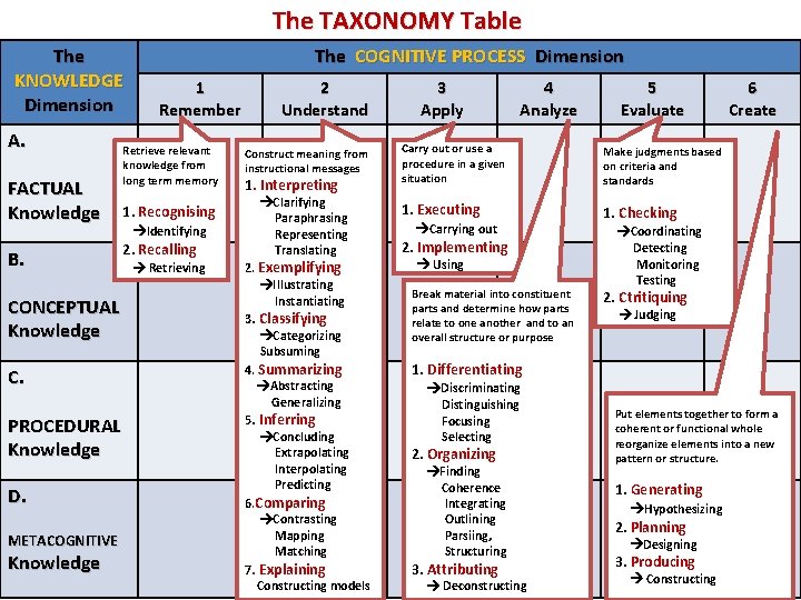 The TAXONOMY Table The KNOWLEDGE Dimension A. FACTUAL Knowledge B. CONCEPTUAL Knowledge C. PROCEDURAL