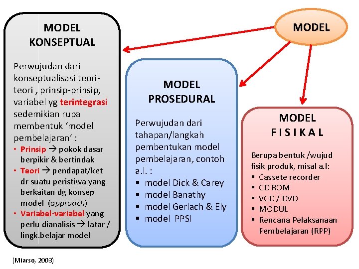 MODEL KONSEPTUAL Perwujudan dari konseptualisasi teori , prinsip-prinsip, variabel yg terintegrasi sedemikian rupa membentuk