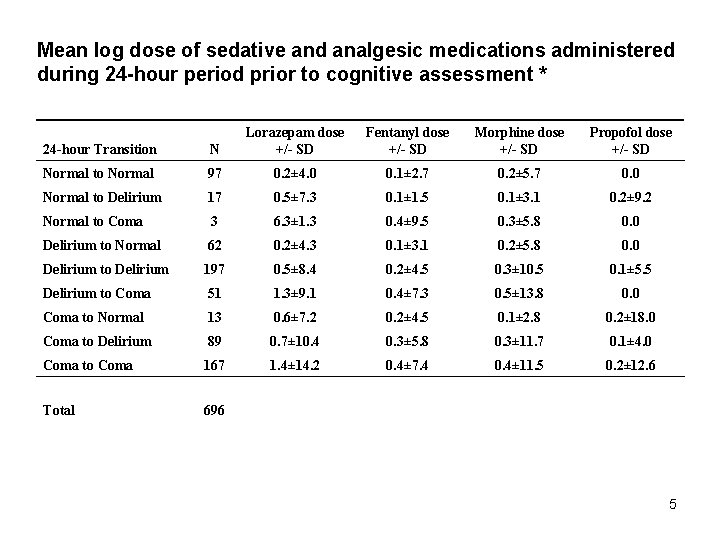 Mean log dose of sedative and analgesic medications administered during 24 -hour period prior