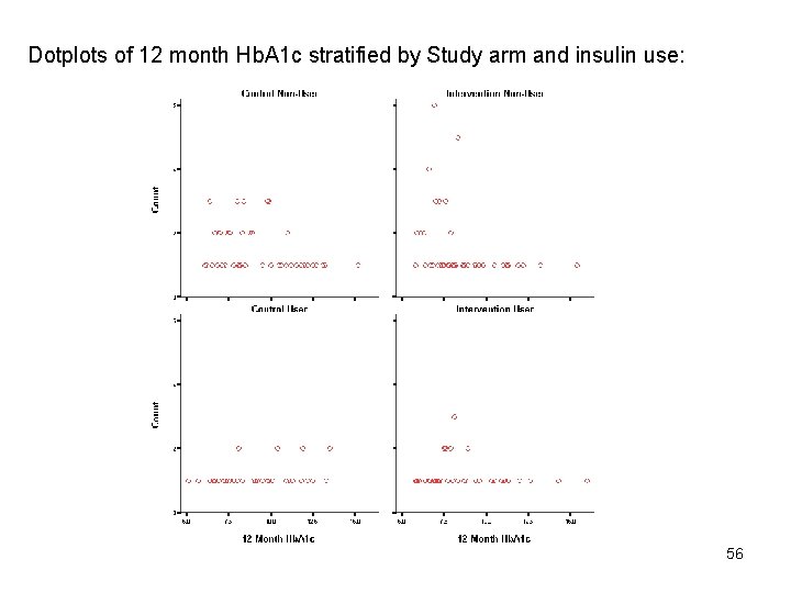 Dotplots of 12 month Hb. A 1 c stratified by Study arm and insulin