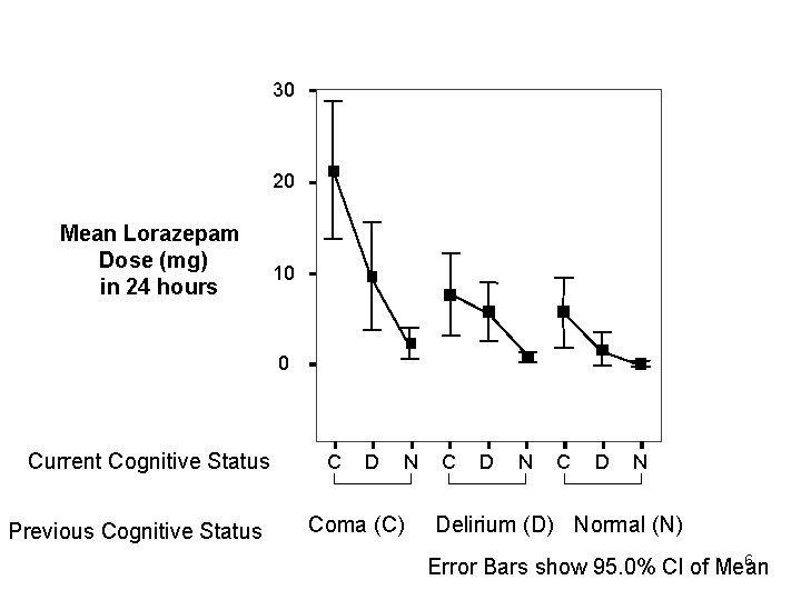 30 20 Mean Lorazepam Dose (mg) in 24 hours 10 0 Current Cognitive Status