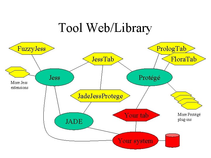 Tool Web/Library Prolog. Tab Flora. Tab Fuzzy. Jess. Tab More Jess extensions Jess Protégé