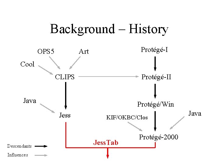 Background – History OPS 5 Protégé-I Art Cool CLIPS Protégé-II Java Protégé/Win Jess Descendants