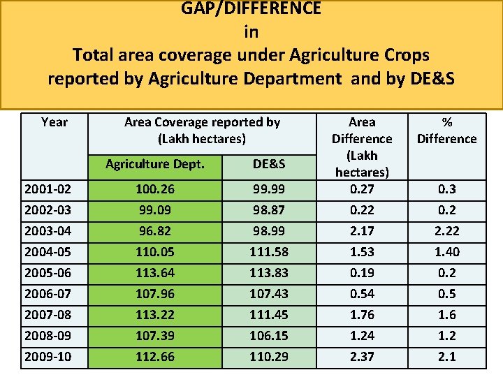 GAP/DIFFERENCE in Total area coverage under Agriculture Crops reported by Agriculture Department and by