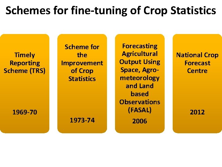 Schemes for fine-tuning of Crop Statistics Timely Reporting Scheme (TRS) 1969 -70 Scheme for