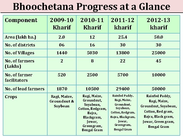 Bhoochetana Progress at a Glance Component 2009 -10 Kharif 2010 -11 Kharif 2011 -12