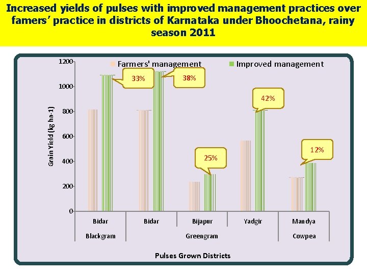 Increased yields of pulses with improved management practices over famers’ practice in districts of