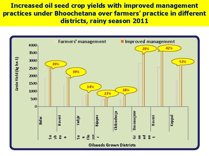 Increased oil seed crop yields with improved management practices under Bhoochetana over farmers’ practice