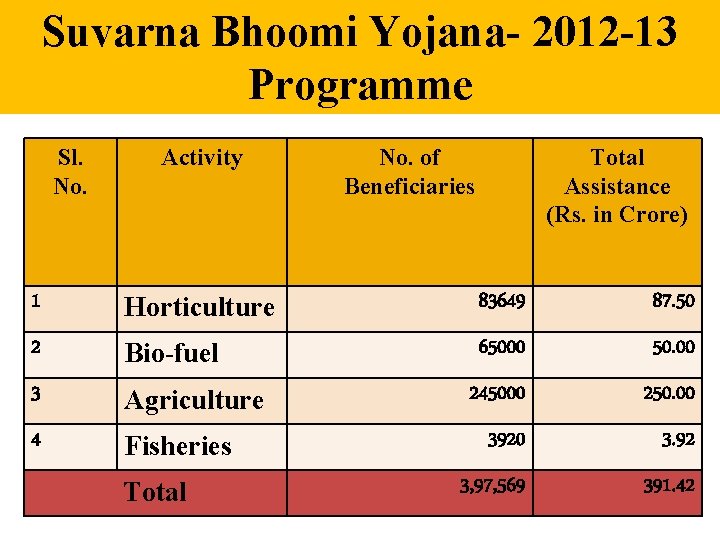 Suvarna Bhoomi Yojana- 2012 -13 Programme Sl. No. Activity No. of Beneficiaries Total Assistance