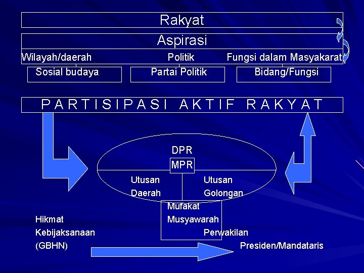 Rakyat Aspirasi Wilayah/daerah Sosial budaya Politik Partai Politik Fungsi dalam Masyakarat Bidang/Fungsi PARTISIPASI AKTIF