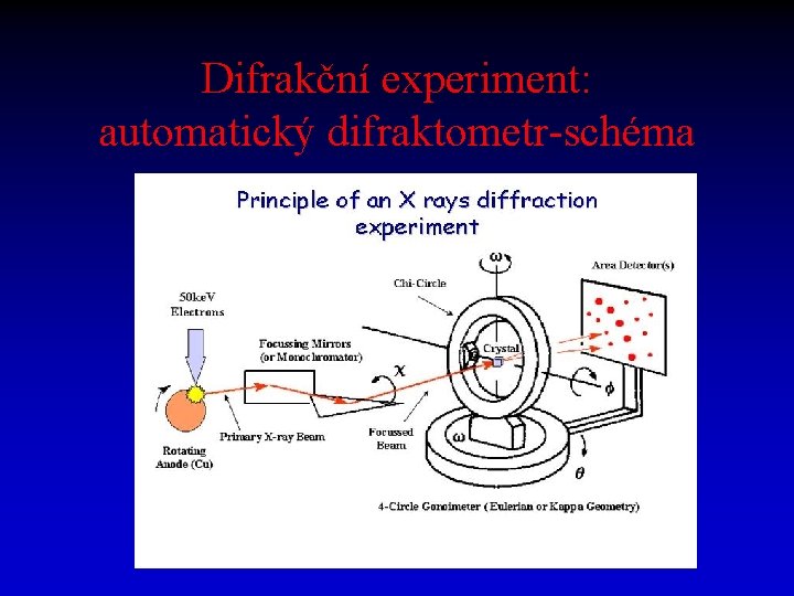 Difrakční experiment: automatický difraktometr-schéma 