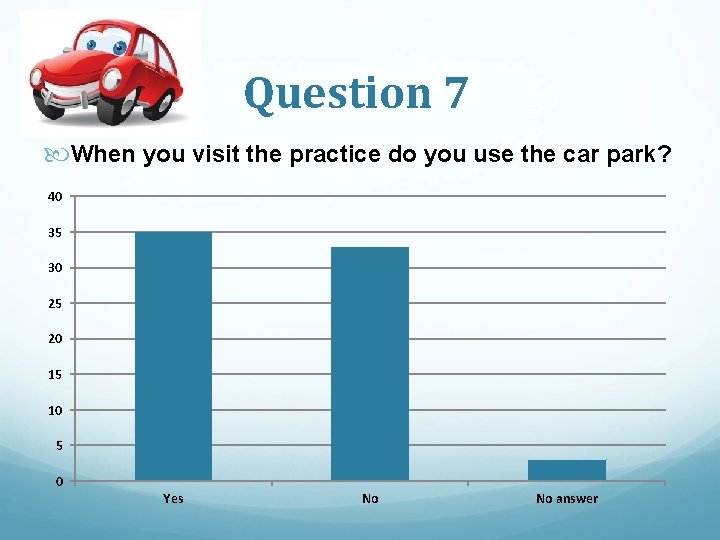 Question 7 When you visit the practice do you use the car park? 40