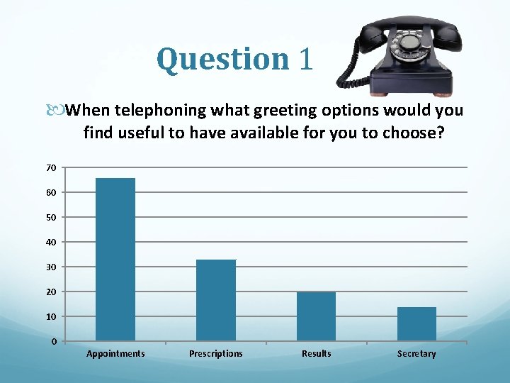 Question 1 When telephoning what greeting options would you find useful to have available
