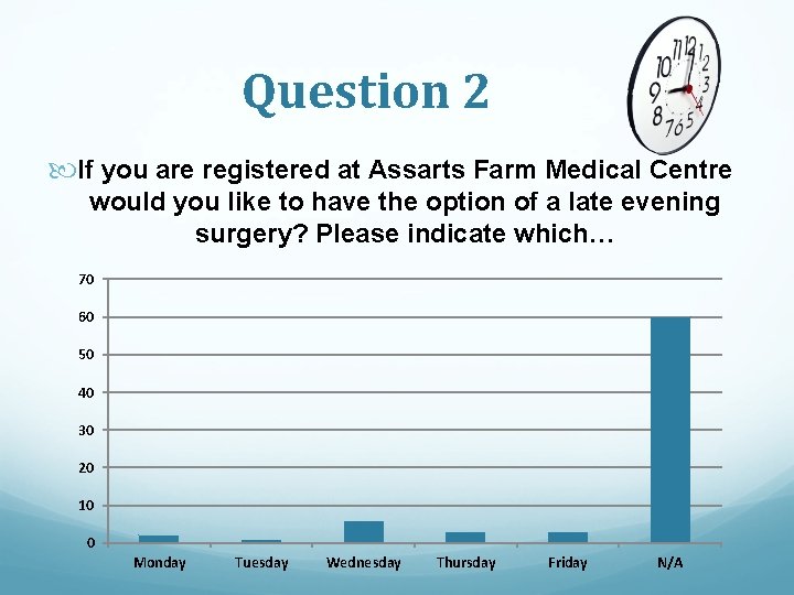 Question 2 If you are registered at Assarts Farm Medical Centre would you like