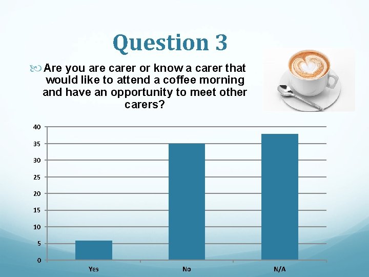 Question 3 Are you are carer or know a carer that would like to