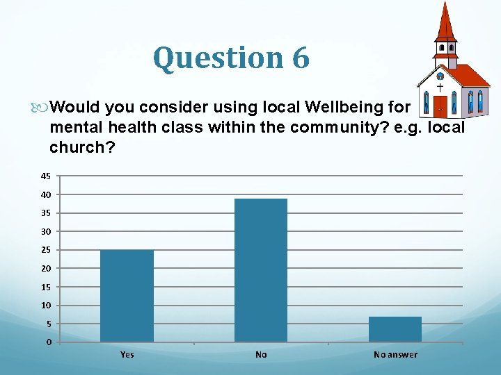 Question 6 Would you consider using local Wellbeing for mental health class within the